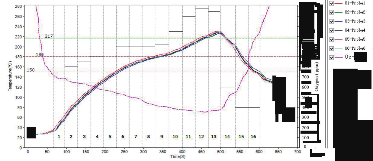 TO81V temperature and oxygen curve